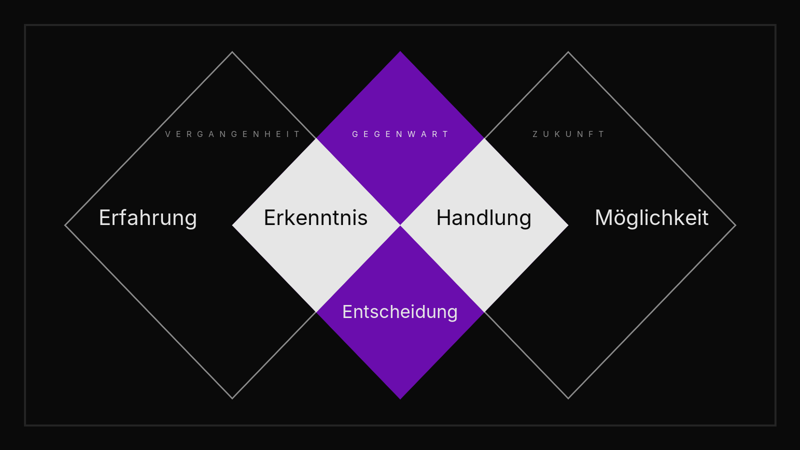 Vergangenheit liefert Erfahrung, die in der Gegenwart zu Erkenntnis wird. Zukunft enthält Möglichkeiten, die durch Entscheidung in der Gegenwart zu Handlung werden.