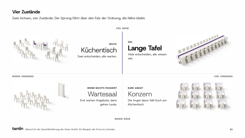 Folie 11 der Präsentation. Unter „Vier Zustände“ stehen vier Szenen aus weißem Papier in einem Feld mit zwei Achsen, Küchentisch, Lange Tafel, Wartesaal und Konzern.